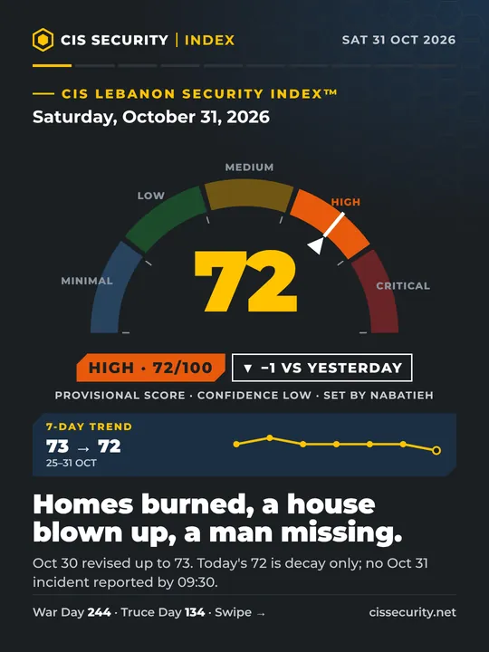 Cover slide: CIS Lebanon Security Index, Saturday, October 31, 2026. A gauge shows 72 out of 100, in the HIGH band, down 1 from yesterday; provisional score, confidence low, set by Nabatieh. 7-day trend from 73 to 72 (October 25 to 31). Headline: Homes burned, a house blown up, a man missing. October 30 revised up to 73; today's 72 is decay only, with no October 31 incident reported by 09:30. War Day 244, Truce Day 134.