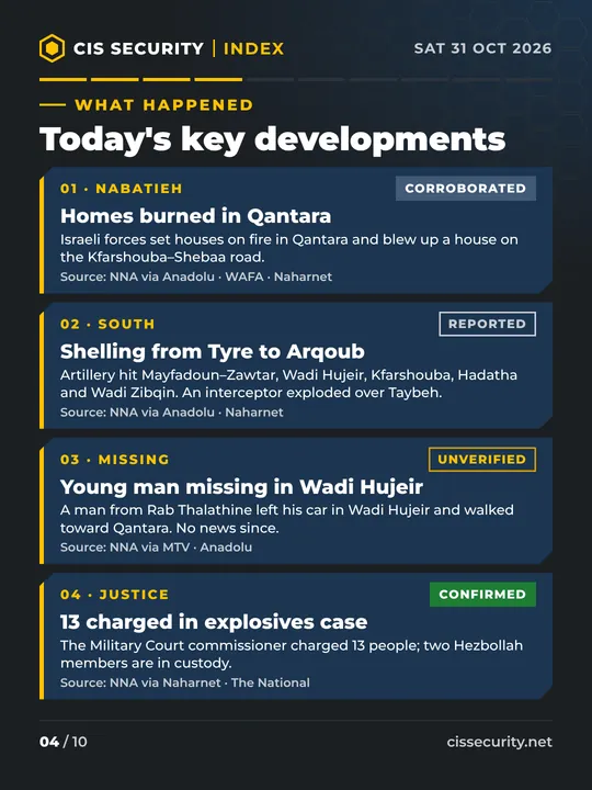 Four key developments: 1, Nabatieh, corroborated: Israeli forces set houses on fire in Qantara and blew up a house on the Kfarshouba–Shebaa road. 2, South, reported: artillery hit Mayfadoun–Zawtar, Wadi Hujeir, Kfarshouba, Hadatha and Wadi Zibqin, and an interceptor exploded over Taybeh. 3, Missing, unverified: a man from Rab Thalathine left his car in Wadi Hujeir and walked toward Qantara; no news since. 4, Justice, confirmed: the Military Court commissioner charged 13 people; two Hezbollah members are in custody.