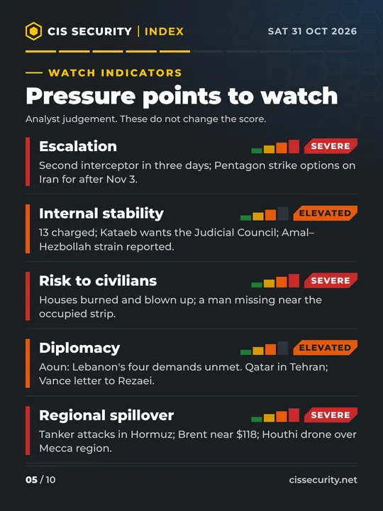 Five unscored watch indicators: Escalation SEVERE, a second interceptor in three days and Pentagon strike options on Iran for after November 3. Internal stability ELEVATED, 13 charged, Kataeb wants the Judicial Council, Amal–Hezbollah strain reported. Risk to civilians SEVERE, houses burned and blown up and a man missing near the occupied strip. Diplomacy ELEVATED, Lebanon's four demands unmet, Qatar in Tehran, Vance letter to Rezaei. Regional spillover SEVERE, tanker attacks in Hormuz, Brent near 118 dollars, Houthi drone claim over the Mecca region.