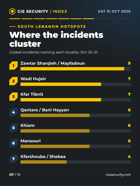 South Lebanon hotspots, coded incidents naming each locality, October 25 to 31: Zawtar Sharqieh and Mayfadoun 9; Wadi Hujeir 7; Kfar Tibnit 7; Qantara and Bani Hayyan 6; Khiam 6; Mansouri 6; Kfarshouba and Shebaa 4.