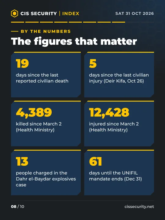 Key figures: 19 days since the last reported civilian death; 5 days since the last civilian injury, Deir Kifa, October 26; 4,389 killed and 12,428 injured since March 2, per the Health Ministry; 13 people charged in the Dahr el-Baydar explosives case; 61 days until the UNIFIL mandate ends on December 31.